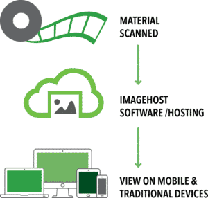 IMAGEhost Image Retrieval System Process graphic